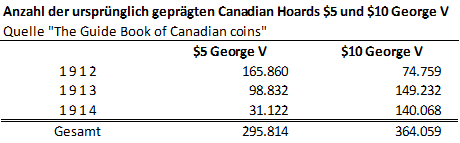Canada Hoard $10 George V 1912-1914